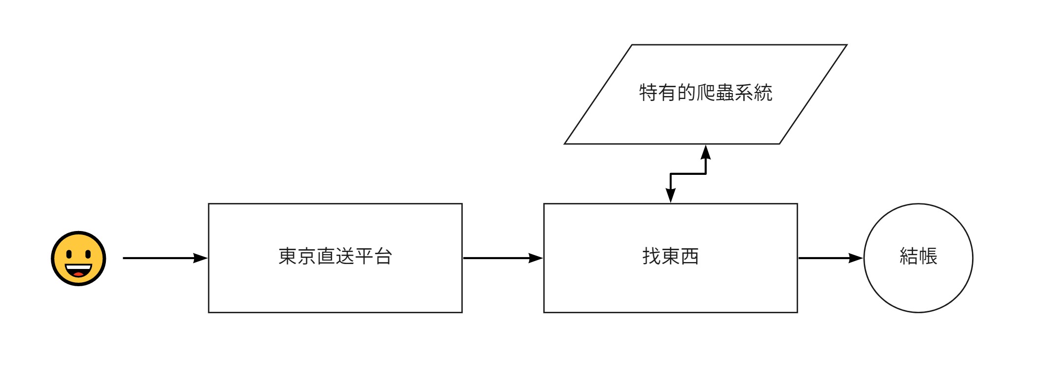 產品主要功能