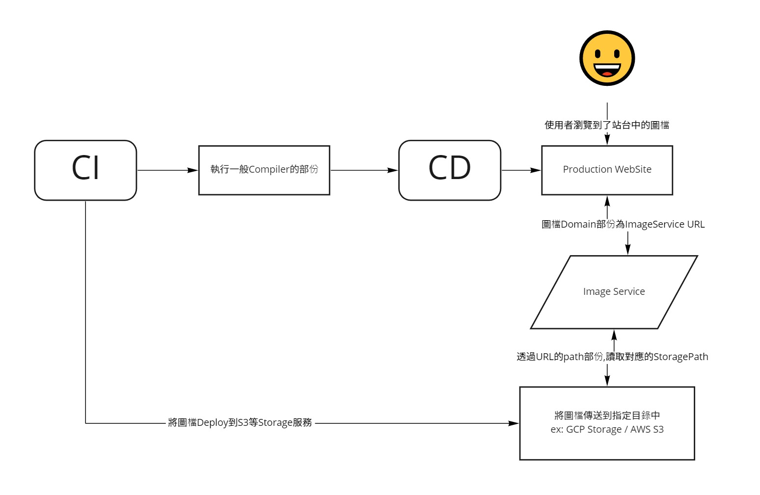 簡單的ImageService流程圖