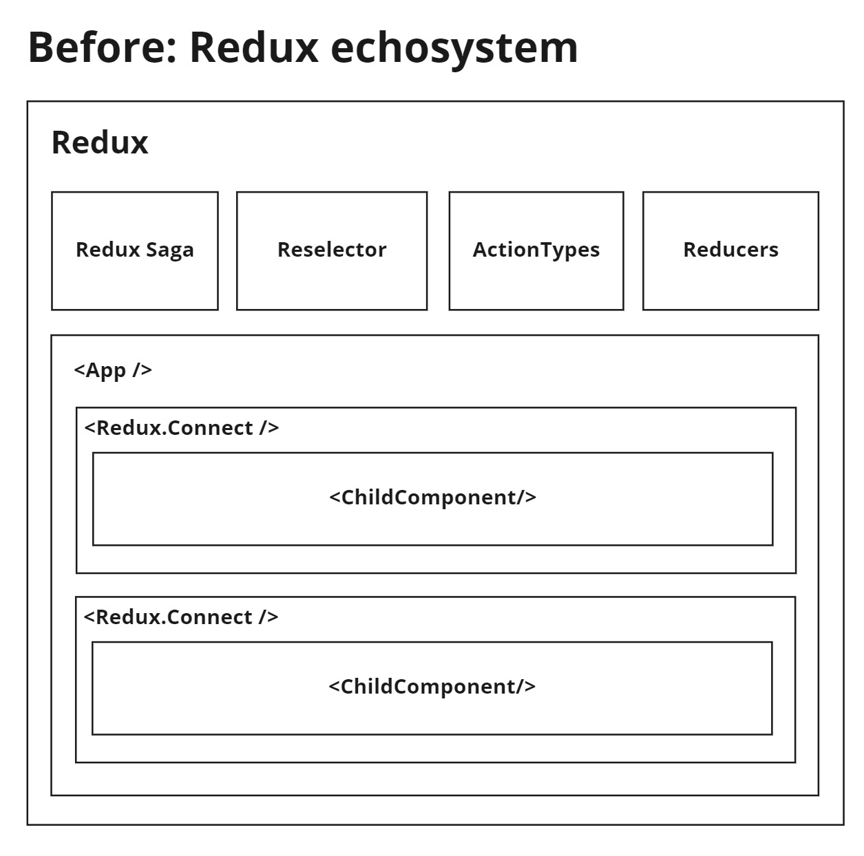 React搭配Redux生態系