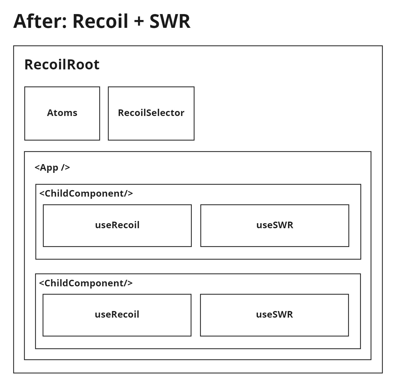 React搭配Recoil存GlobalState, SWR存state by API/GQL